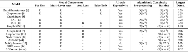 Figure 2 for SGFormer: Single-Layer Graph Transformers with Approximation-Free Linear Complexity