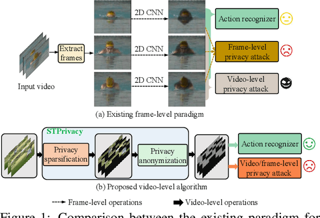 Figure 1 for STPrivacy: Spatio-Temporal Tubelet Sparsification and Anonymization for Privacy-preserving Action Recognition