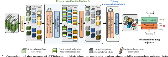 Figure 3 for STPrivacy: Spatio-Temporal Tubelet Sparsification and Anonymization for Privacy-preserving Action Recognition