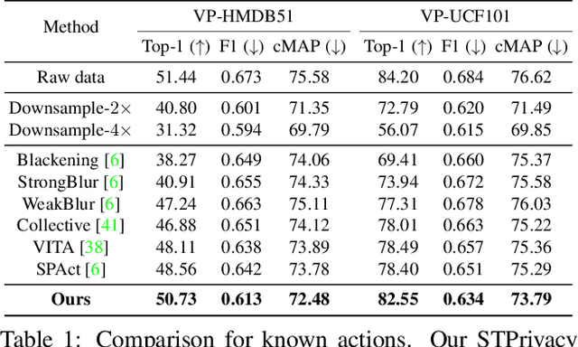 Figure 2 for STPrivacy: Spatio-Temporal Tubelet Sparsification and Anonymization for Privacy-preserving Action Recognition