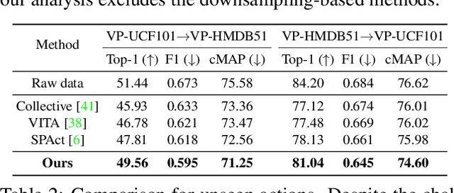 Figure 4 for STPrivacy: Spatio-Temporal Tubelet Sparsification and Anonymization for Privacy-preserving Action Recognition