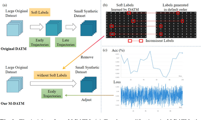 Figure 2 for Enhancing Dataset Distillation via Label Inconsistency Elimination and Learning Pattern Refinement