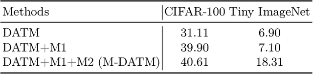 Figure 3 for Enhancing Dataset Distillation via Label Inconsistency Elimination and Learning Pattern Refinement