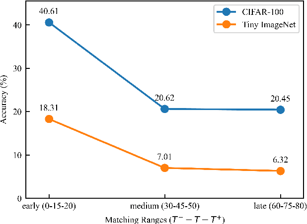 Figure 4 for Enhancing Dataset Distillation via Label Inconsistency Elimination and Learning Pattern Refinement