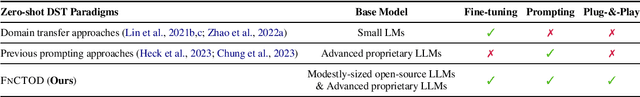 Figure 2 for Large Language Models as Zero-shot Dialogue State Tracker through Function Calling