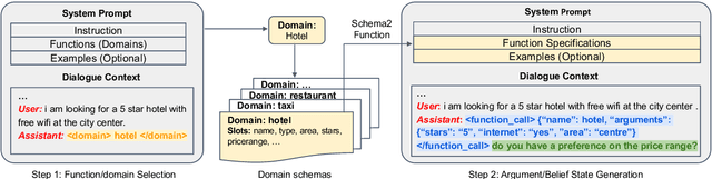 Figure 3 for Large Language Models as Zero-shot Dialogue State Tracker through Function Calling