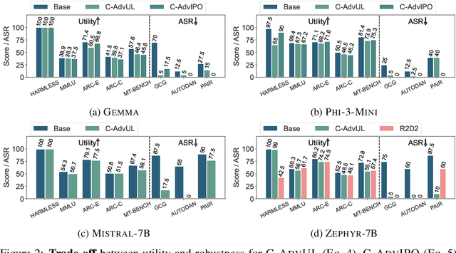 Figure 2 for Efficient Adversarial Training in LLMs with Continuous Attacks