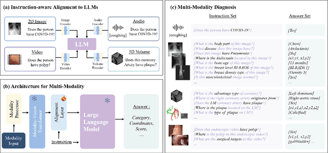 Figure 1 for MedViLaM: A multimodal large language model with advanced generalizability and explainability for medical data understanding and generation