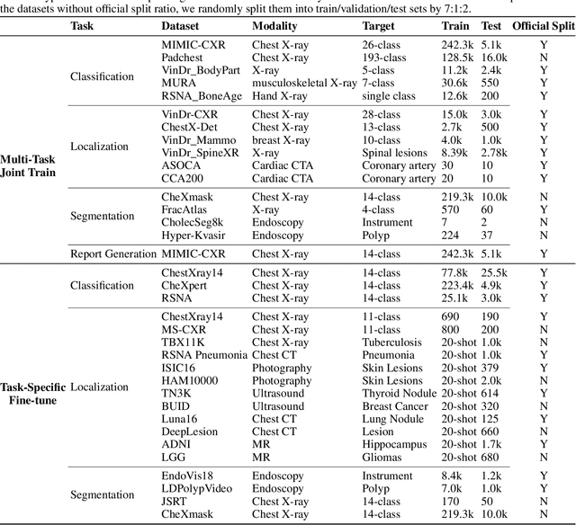 Figure 2 for MedViLaM: A multimodal large language model with advanced generalizability and explainability for medical data understanding and generation