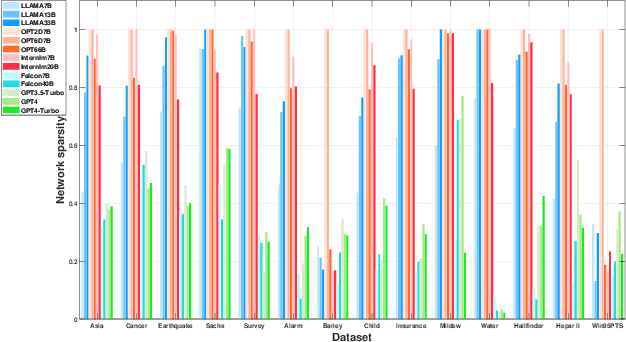 Figure 2 for CausalBench: A Comprehensive Benchmark for Causal Learning Capability of Large Language Models