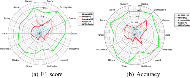 Figure 3 for CausalBench: A Comprehensive Benchmark for Causal Learning Capability of Large Language Models