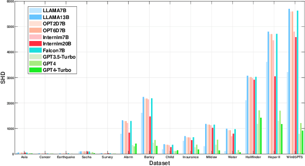 Figure 4 for CausalBench: A Comprehensive Benchmark for Causal Learning Capability of Large Language Models