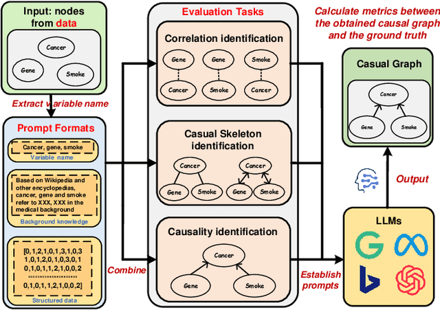 Figure 1 for CausalBench: A Comprehensive Benchmark for Causal Learning Capability of Large Language Models