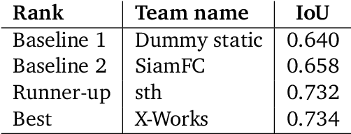 Figure 3 for Perception Test 2023: A Summary of the First Challenge And Outcome