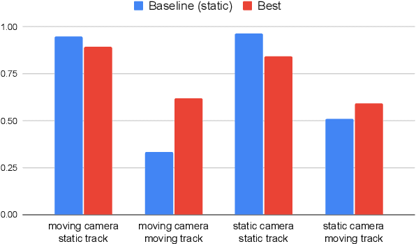Figure 2 for Perception Test 2023: A Summary of the First Challenge And Outcome