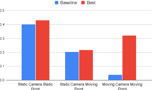 Figure 4 for Perception Test 2023: A Summary of the First Challenge And Outcome