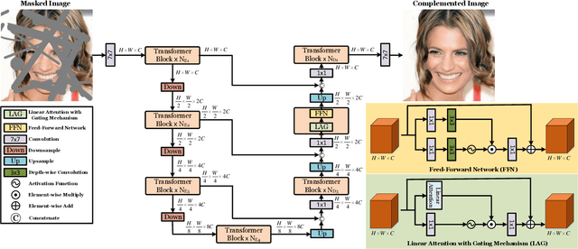 Figure 2 for T-former: An Efficient Transformer for Image Inpainting