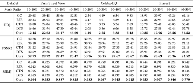 Figure 1 for T-former: An Efficient Transformer for Image Inpainting