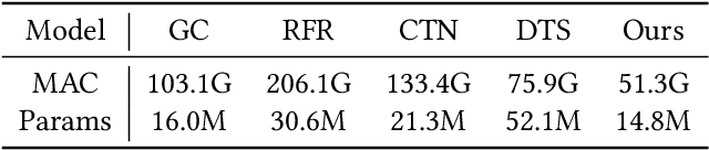 Figure 3 for T-former: An Efficient Transformer for Image Inpainting