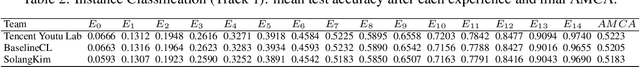 Figure 4 for 3rd Continual Learning Workshop Challenge on Egocentric Category and Instance Level Object Understanding