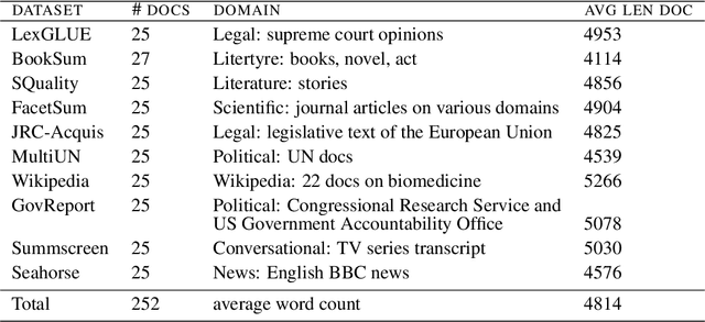 Figure 3 for LCFO: Long Context and Long Form Output Dataset and Benchmarking