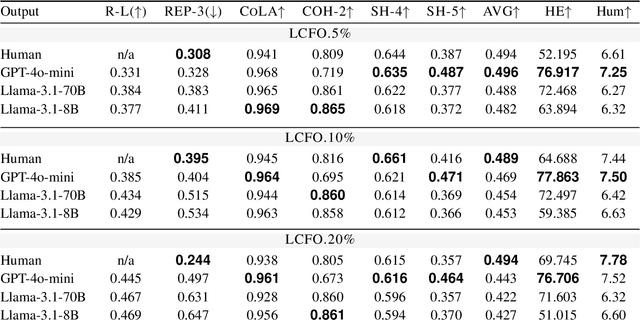 Figure 4 for LCFO: Long Context and Long Form Output Dataset and Benchmarking