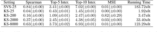 Figure 2 for Efficient Shapley Values Estimation by Amortization for Text Classification