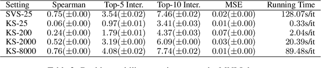 Figure 4 for Efficient Shapley Values Estimation by Amortization for Text Classification