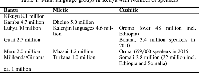 Figure 1 for State of NLP in Kenya: A Survey