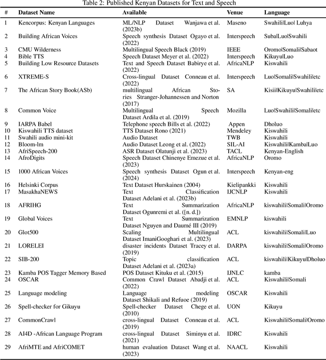 Figure 2 for State of NLP in Kenya: A Survey