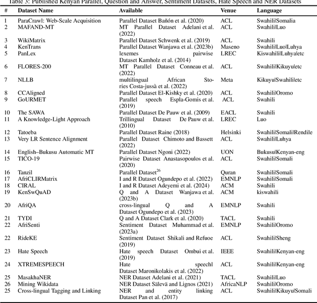 Figure 3 for State of NLP in Kenya: A Survey