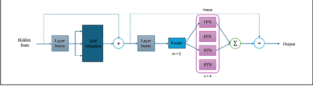 Figure 1 for MoFE: Mixture of Frozen Experts Architecture