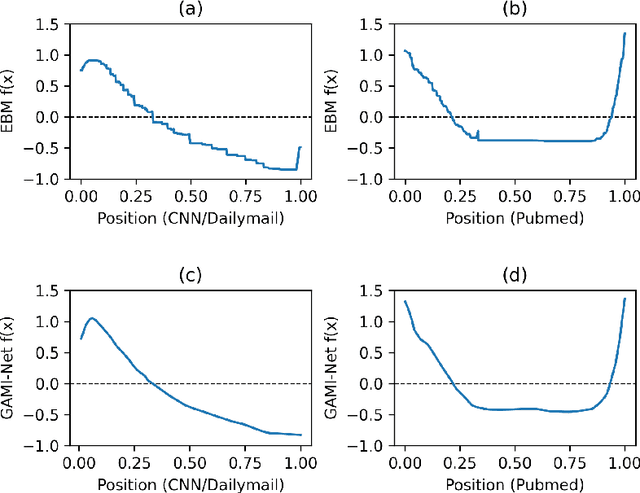 Figure 2 for Extractive Text Summarization Using Generalized Additive Models with Interactions for Sentence Selection