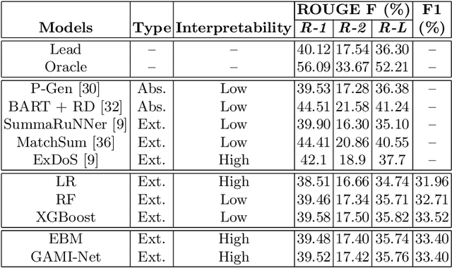 Figure 1 for Extractive Text Summarization Using Generalized Additive Models with Interactions for Sentence Selection