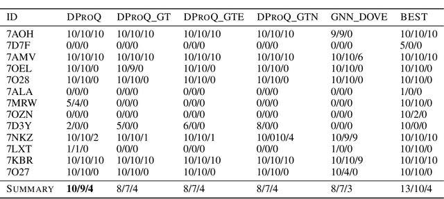 Figure 2 for DProQ: A Gated-Graph Transformer for Protein Complex Structure Assessment