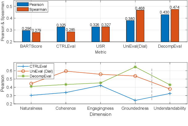 Figure 4 for DecompEval: Evaluating Generated Texts as Unsupervised Decomposed Question Answering