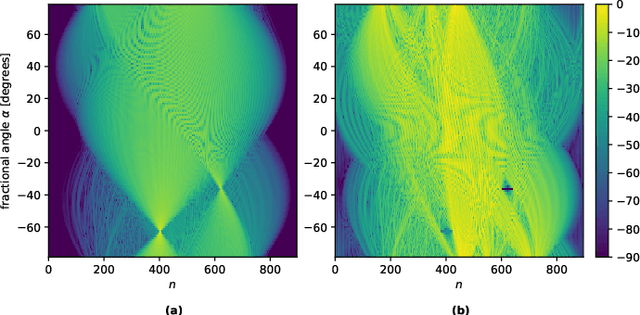 Figure 3 for FMCW Radar Interference Mitigation based on the Fractional Fourier Transform