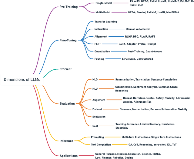 Figure 4 for The Ultimate Guide to Fine-Tuning LLMs from Basics to Breakthroughs: An Exhaustive Review of Technologies, Research, Best Practices, Applied Research Challenges and Opportunities