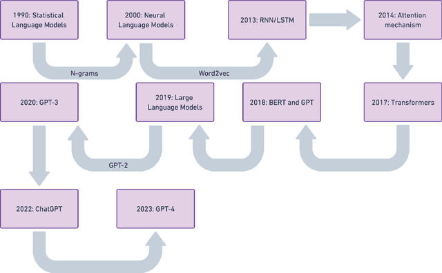 Figure 1 for The Ultimate Guide to Fine-Tuning LLMs from Basics to Breakthroughs: An Exhaustive Review of Technologies, Research, Best Practices, Applied Research Challenges and Opportunities