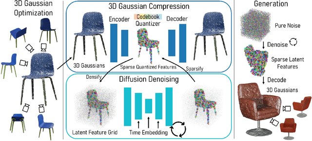 Figure 3 for L3DG: Latent 3D Gaussian Diffusion