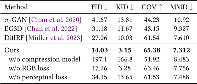 Figure 4 for L3DG: Latent 3D Gaussian Diffusion