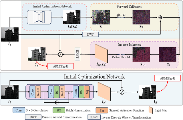 Figure 3 for Zero-LED: Zero-Reference Lighting Estimation Diffusion Model for Low-Light Image Enhancement