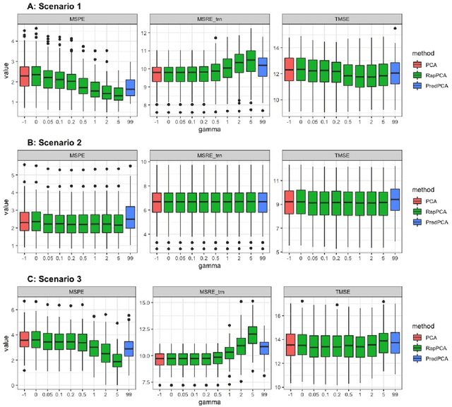 Figure 1 for Principal component analysis balancing prediction and approximation accuracy for spatial data