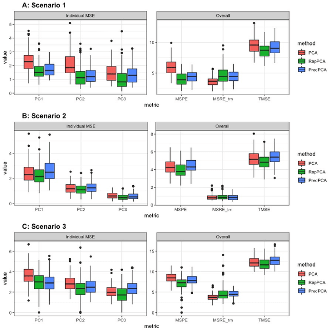 Figure 3 for Principal component analysis balancing prediction and approximation accuracy for spatial data