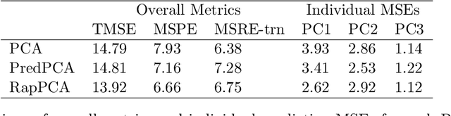 Figure 2 for Principal component analysis balancing prediction and approximation accuracy for spatial data