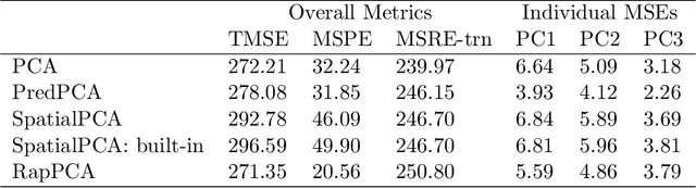 Figure 4 for Principal component analysis balancing prediction and approximation accuracy for spatial data