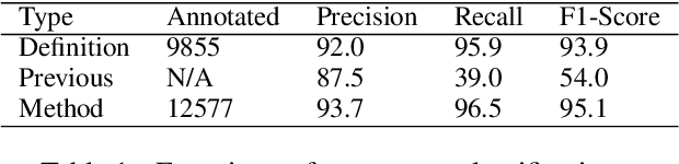 Figure 2 for Discovering Patterns of Definitions and Methods from Scientific Documents