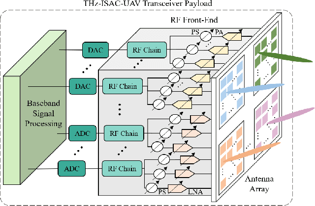 Figure 2 for Terahertz Integrated Sensing and Communication-Empowered UAVs in 6G: A Transceiver Design Perspective