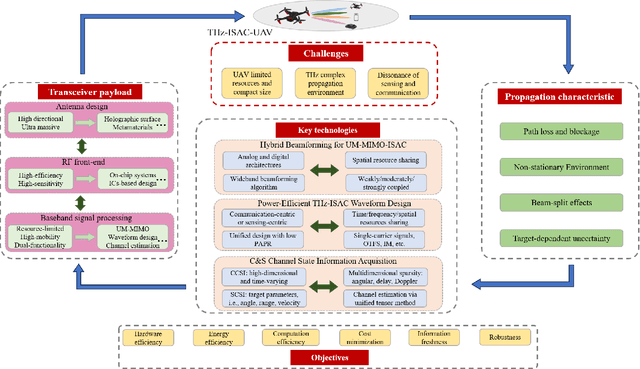 Figure 3 for Terahertz Integrated Sensing and Communication-Empowered UAVs in 6G: A Transceiver Design Perspective