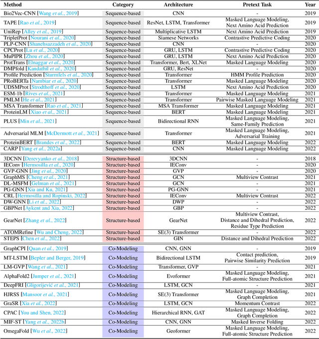 Figure 2 for A Survey on Protein Representation Learning: Retrospect and Prospect